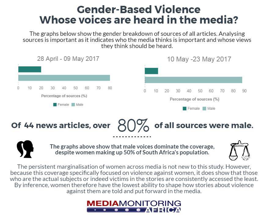 How Are Media Reporting On Gender Based Violence? – MEDIA MONITORING AFRICA